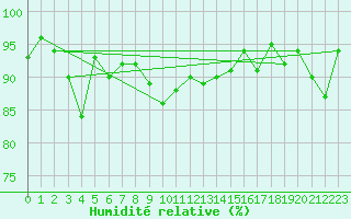 Courbe de l'humidit relative pour Saint-Girons (09)