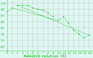 Courbe de l'humidit relative pour Saint-Sulpice (63)