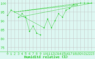 Courbe de l'humidit relative pour Hasvik-Sluskfjellet