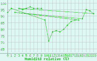 Courbe de l'humidit relative pour Cevio (Sw)