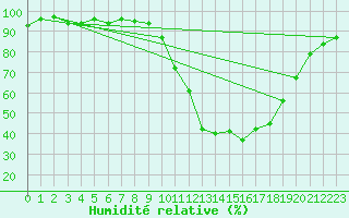 Courbe de l'humidit relative pour Le Mans (72)