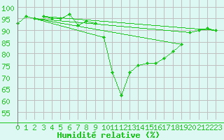 Courbe de l'humidit relative pour Rochegude (26)