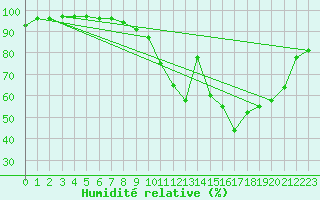 Courbe de l'humidit relative pour Nevers (58)