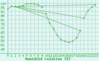 Courbe de l'humidit relative pour Zumarraga-Urzabaleta