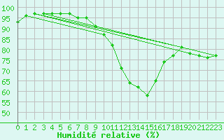 Courbe de l'humidit relative pour Grenoble/agglo Le Versoud (38)