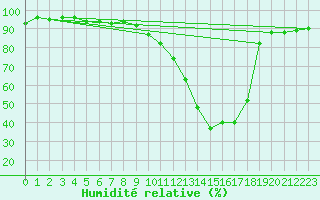 Courbe de l'humidit relative pour Wutoeschingen-Ofteri