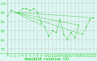 Courbe de l'humidit relative pour Valence (26)