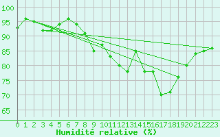 Courbe de l'humidit relative pour Figari (2A)