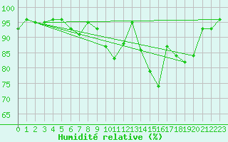Courbe de l'humidit relative pour Lelystad