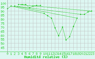 Courbe de l'humidit relative pour Dax (40)