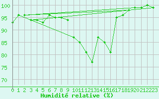 Courbe de l'humidit relative pour Stoetten