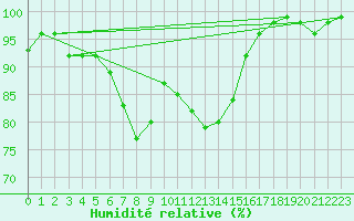 Courbe de l'humidit relative pour Emden-Koenigspolder