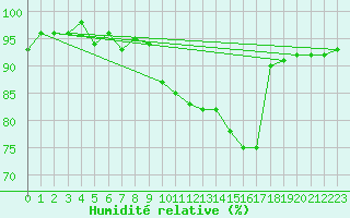 Courbe de l'humidit relative pour Zrich / Affoltern