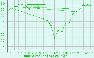 Courbe de l'humidit relative pour Einsiedeln