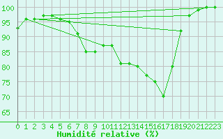 Courbe de l'humidit relative pour Aberdaron
