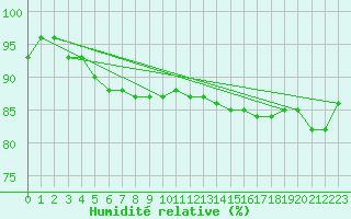 Courbe de l'humidit relative pour Saint-Martial-de-Vitaterne (17)