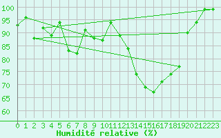 Courbe de l'humidit relative pour Les Charbonnires (Sw)