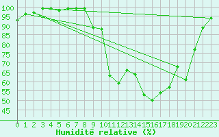 Courbe de l'humidit relative pour Villefranche-de-Rouergue (12)