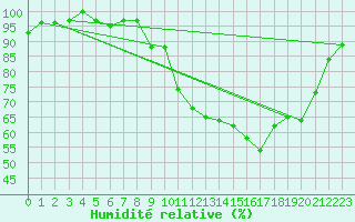 Courbe de l'humidit relative pour Mont-Rigi (Be)