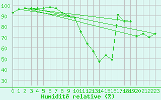 Courbe de l'humidit relative pour Pershore
