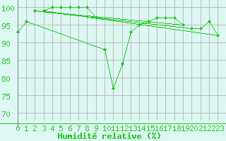 Courbe de l'humidit relative pour Rottweil