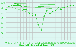 Courbe de l'humidit relative pour Charlwood