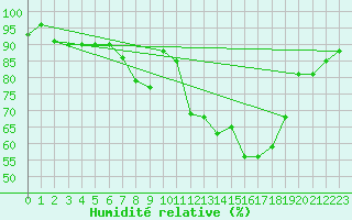 Courbe de l'humidit relative pour Les Eplatures - La Chaux-de-Fonds (Sw)
