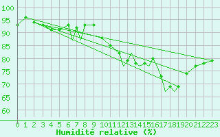 Courbe de l'humidit relative pour Hawarden