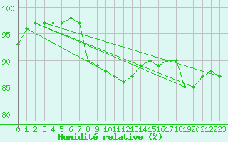 Courbe de l'humidit relative pour Bruxelles (Be)