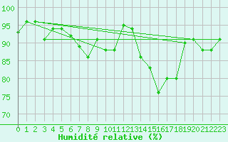 Courbe de l'humidit relative pour Galati