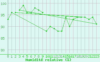 Courbe de l'humidit relative pour Leutkirch-Herlazhofen