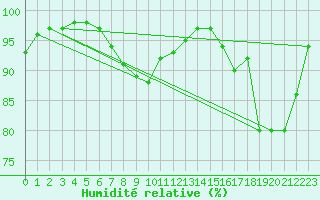 Courbe de l'humidit relative pour Poitiers (86)