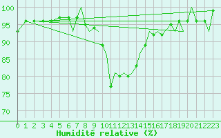 Courbe de l'humidit relative pour Orsta-Volda / Hovden