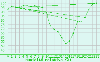 Courbe de l'humidit relative pour Diepenbeek (Be)