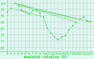 Courbe de l'humidit relative pour Molina de Aragn