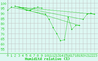 Courbe de l'humidit relative pour Saint-Brieuc (22)