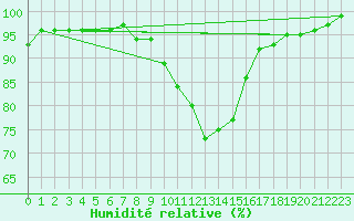 Courbe de l'humidit relative pour Fahy (Sw)