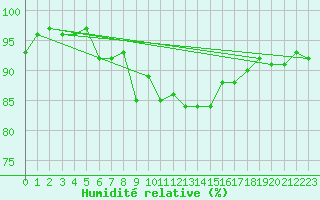 Courbe de l'humidit relative pour Oron (Sw)