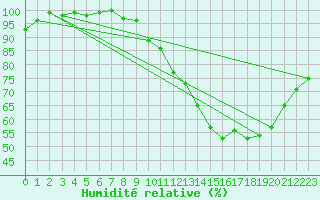 Courbe de l'humidit relative pour Valleroy (54)