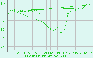 Courbe de l'humidit relative pour Kemijarvi Airport