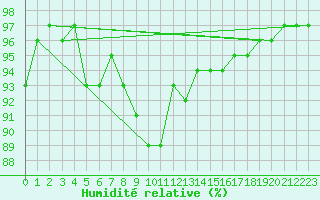 Courbe de l'humidit relative pour Kielce