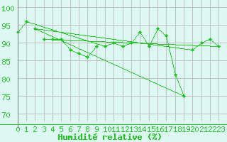 Courbe de l'humidit relative pour Caen (14)