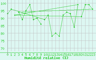 Courbe de l'humidit relative pour Grand Saint Bernard (Sw)