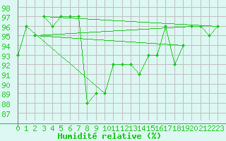 Courbe de l'humidit relative pour Annecy (74)