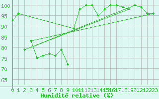 Courbe de l'humidit relative pour Piz Martegnas