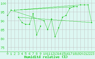 Courbe de l'humidit relative pour Vicosoprano