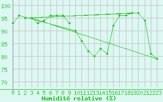 Courbe de l'humidit relative pour Bad Mitterndorf