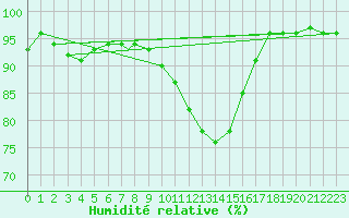 Courbe de l'humidit relative pour Cranwell