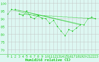 Courbe de l'humidit relative pour Petiville (76)
