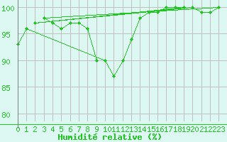Courbe de l'humidit relative pour Plymouth (UK)